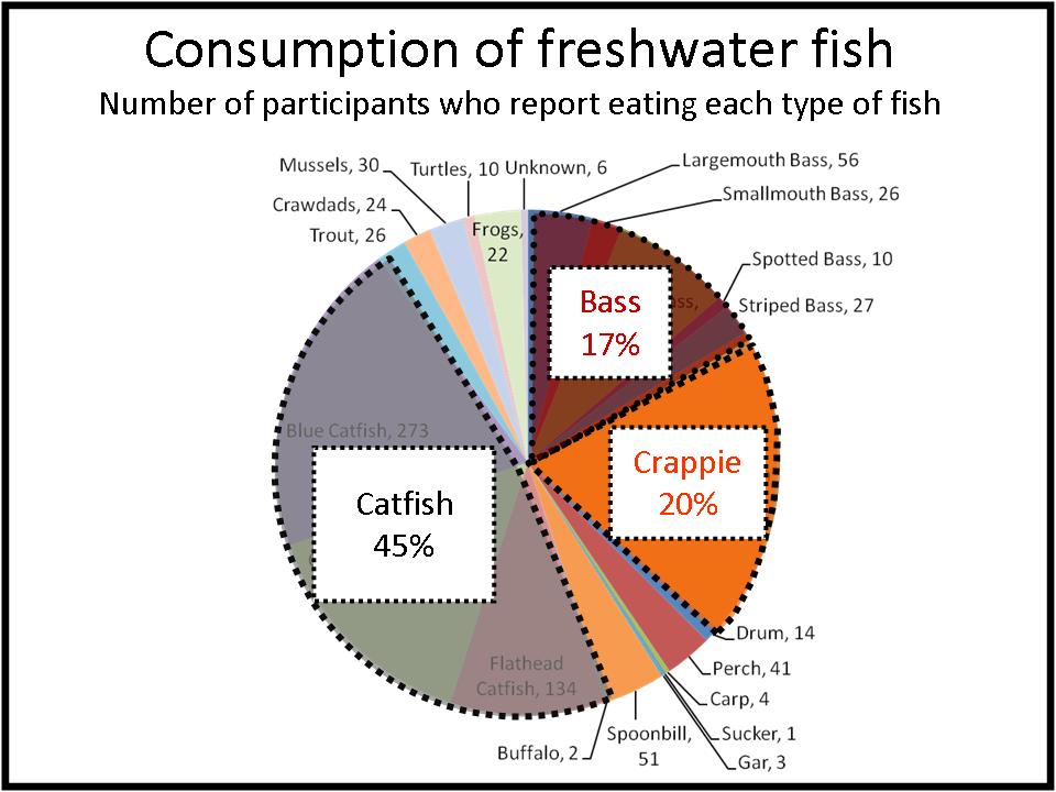Freshwater pie chart